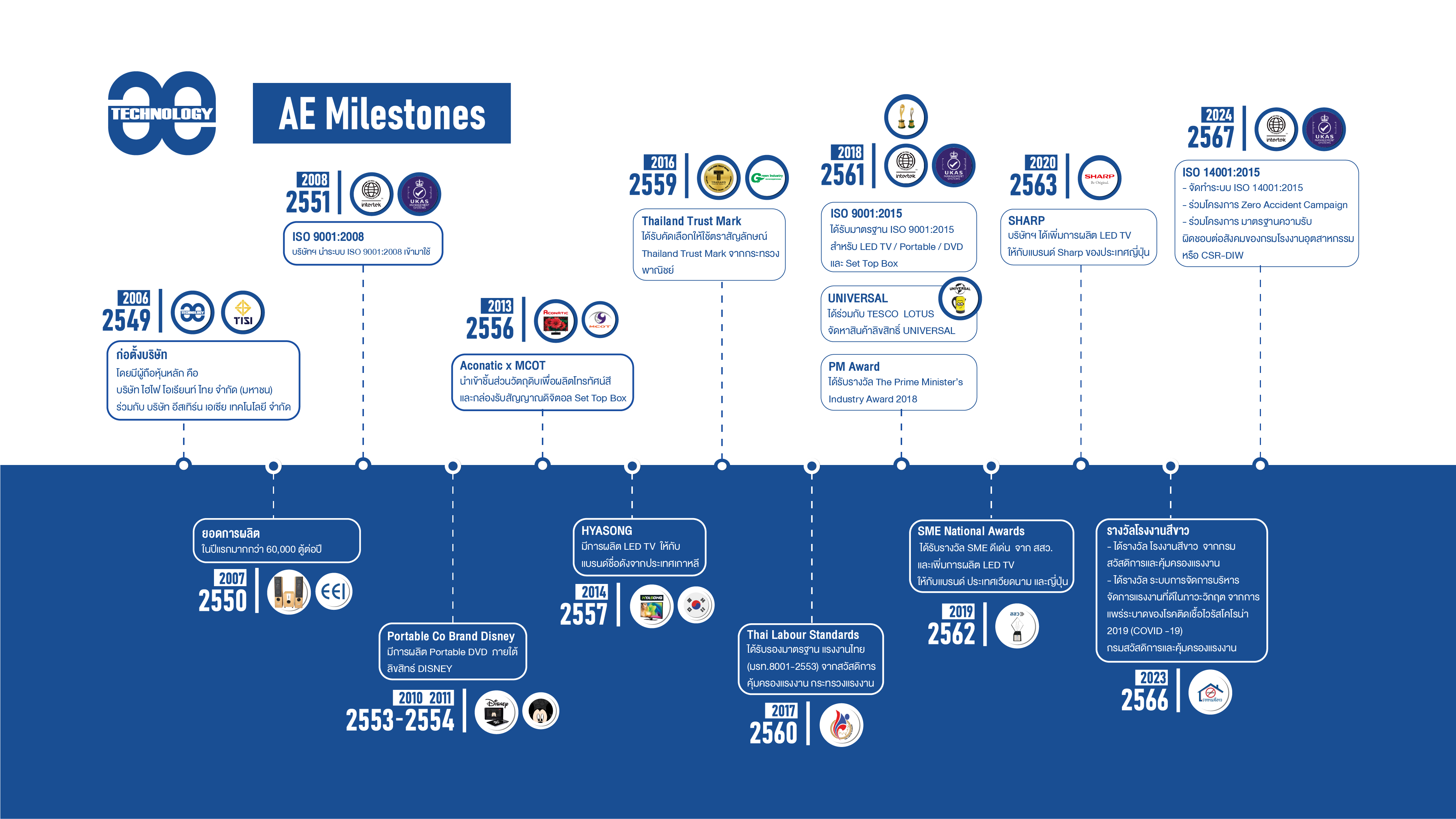 AE Milestones Timeline