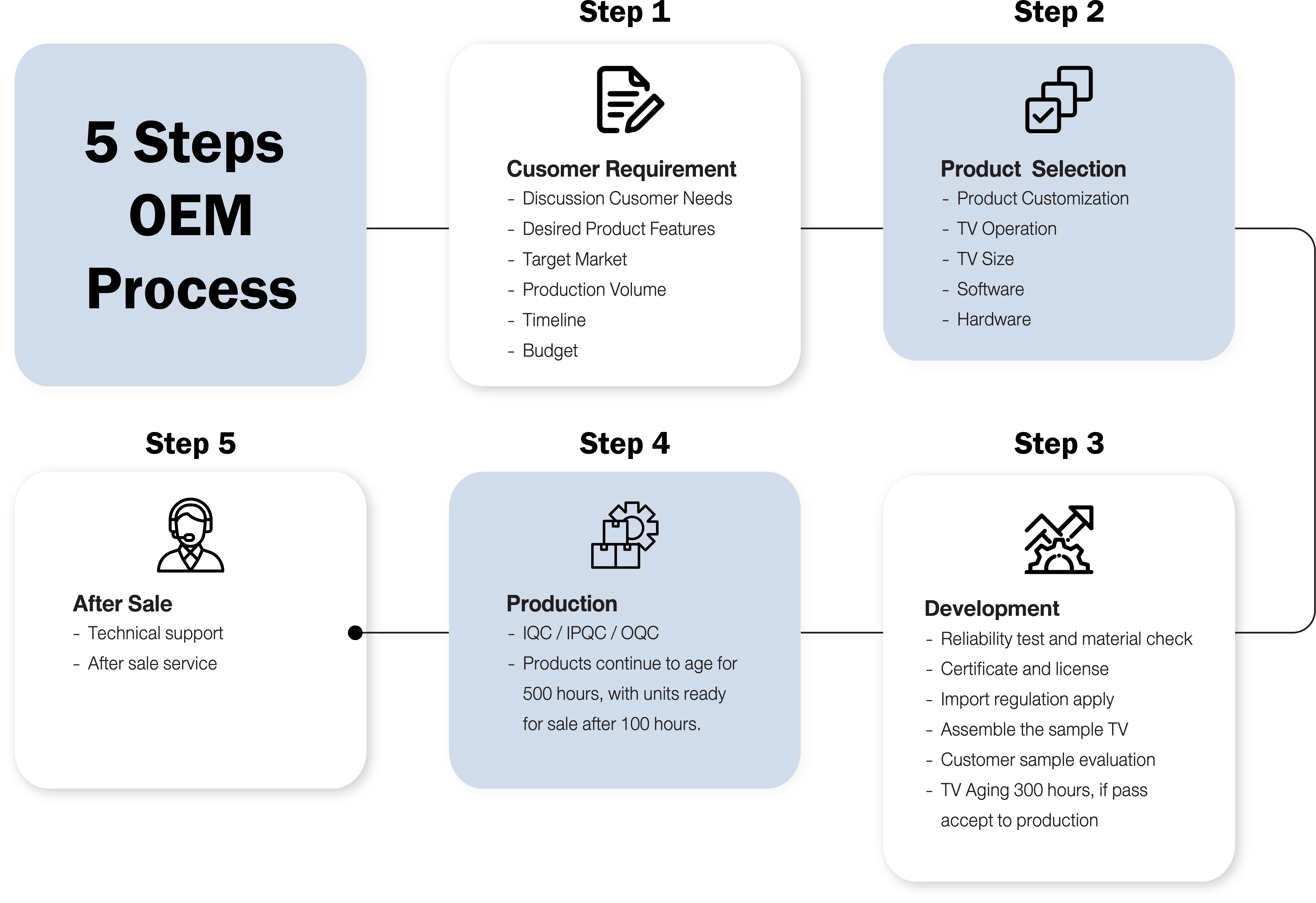 5 Steps OEM Process